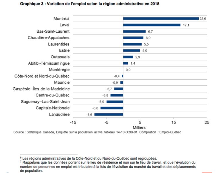 Les Lavallois ont fait le plein d’emplois en 2018