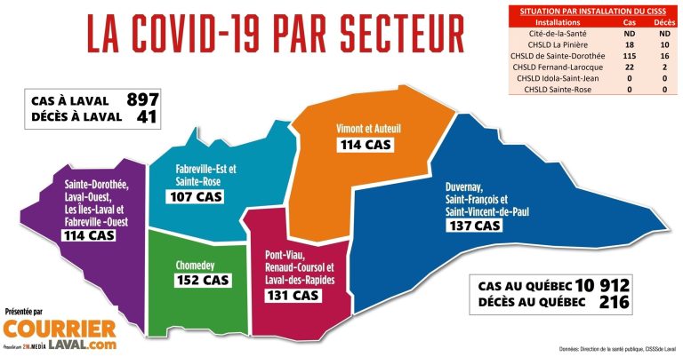 La COVID-19 en hausse partout à Laval contamination à la COVID-19