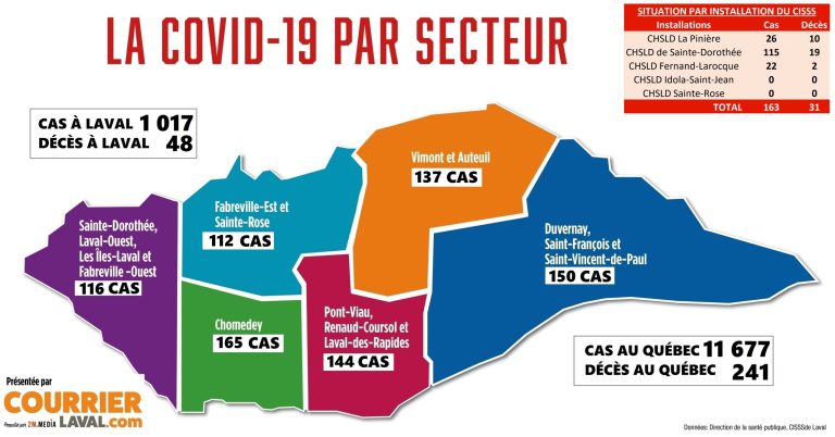 165 cas de COVID-19 dans Chomedey COVID-19 Laval
