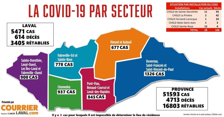 L’ouest atteint les 900 cas Cas COVID-19 Laval