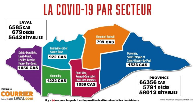 264 cas de COVID-19 en 14 jours à Laval