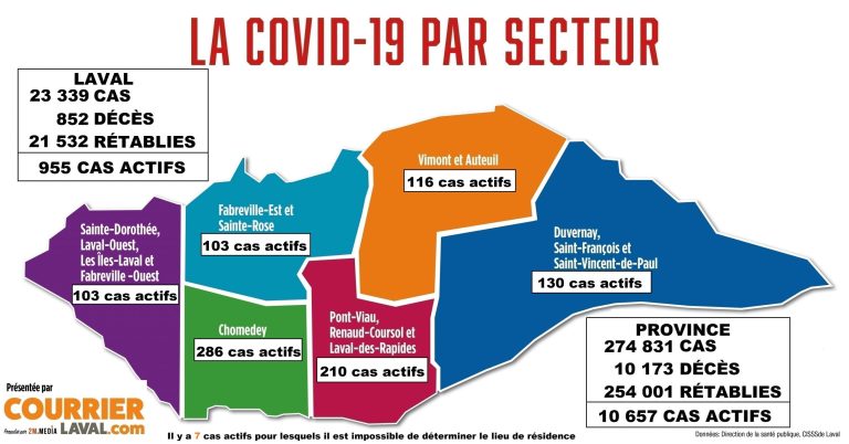 955 cas actifs sur le territoire lavallois à l’aube du weekend