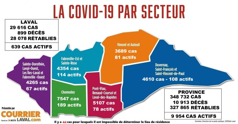 Décès et cas actifs liés à la COVID-19 en hausse en 24 heures à Laval