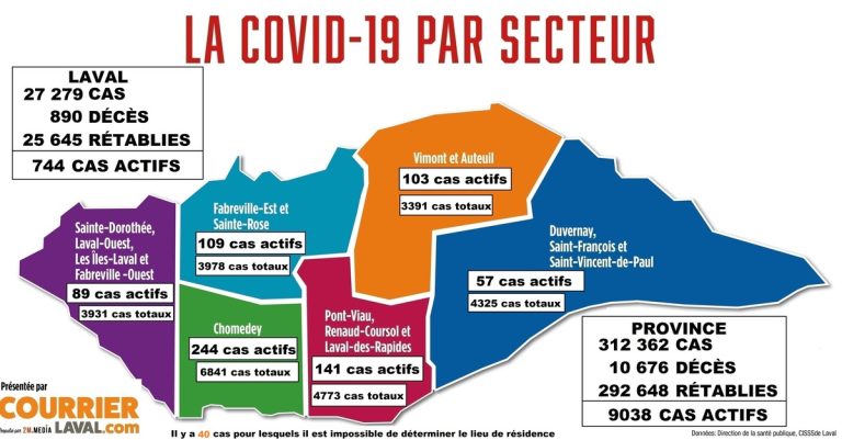 164 cas de variants par 100 000 habitants à Laval