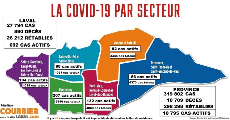 La baisse de cas actifs se poursuit à Laval