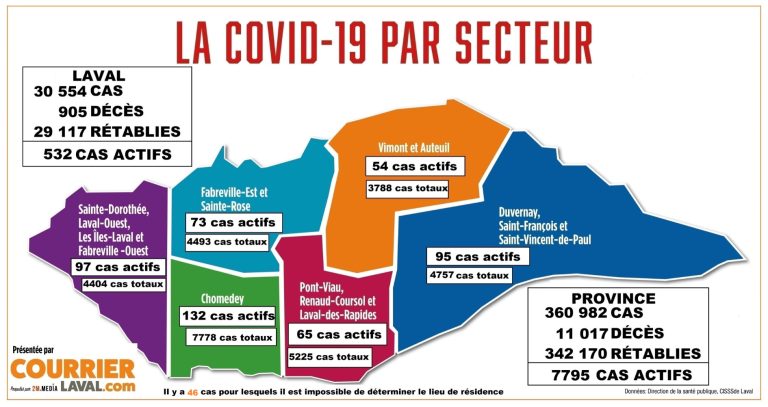 Hausse des cas actifs liés à la COVID-19 en 24 heures à Laval Cas COVID-19 Laval 13 mai 2021