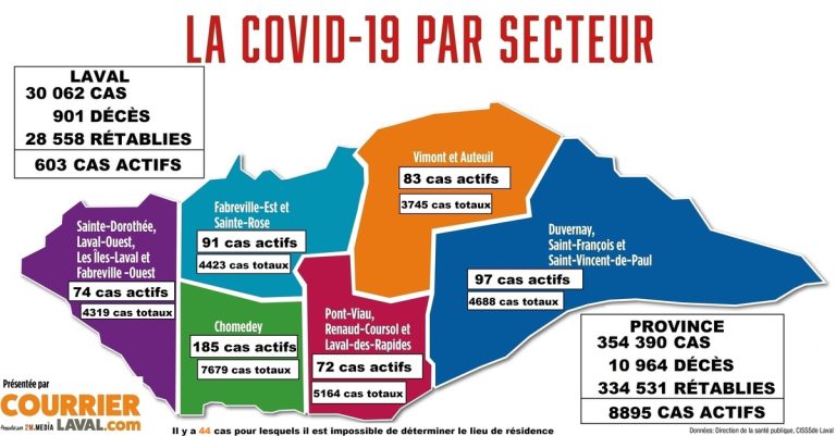 Légère hausse hebdomadaire du taux de positivité à la COVID-19