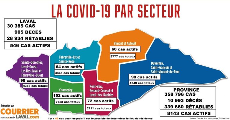 Baisse de 45 cas actifs à Laval au cours du week-end