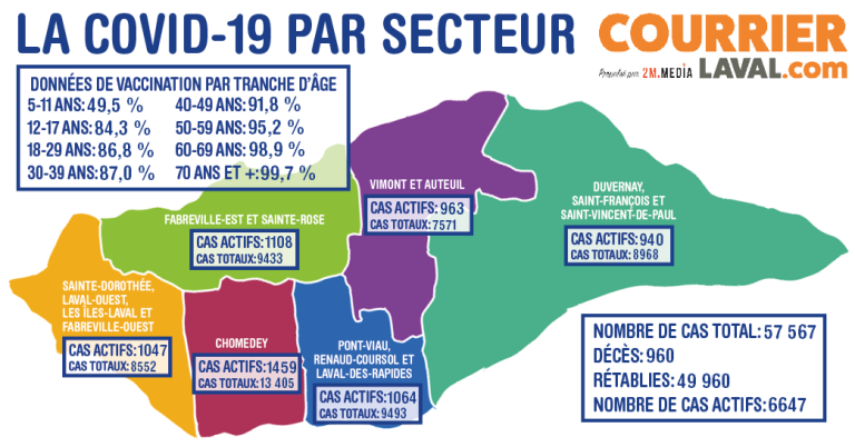 6647 cas actifs et 42,86 % plus d’hospitalisations à Laval cas