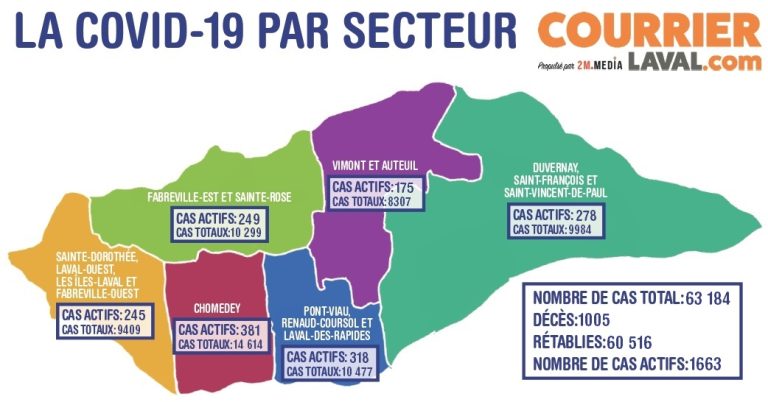 Laval franchit les 1000 décès causés par la COVID-19